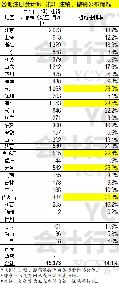 15373名注册会计师被取消证书！注协严查挂名执业