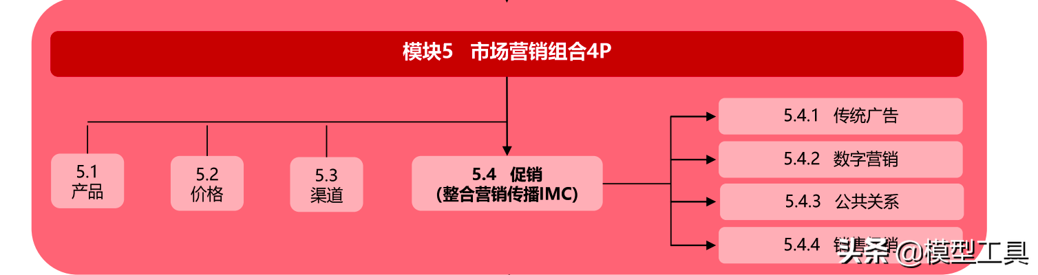 如何掌握市场营销4P组合，占领一个差异化位置