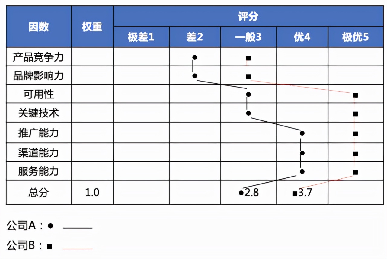 竞争对手分析，看这篇文章就够了