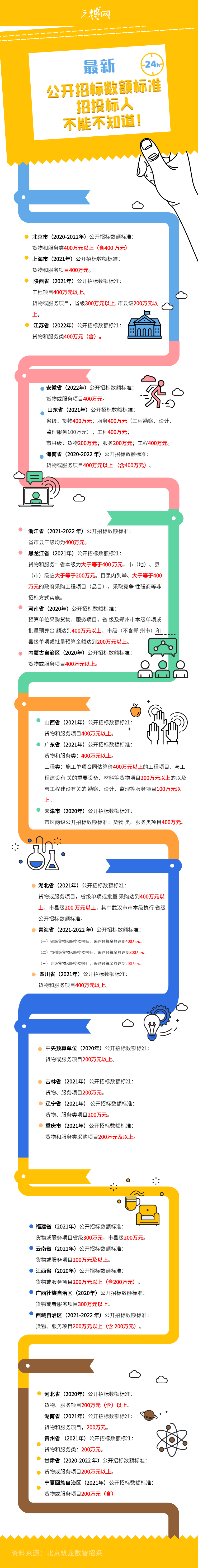 最新公开招标数额标准，招投标人一定要知道