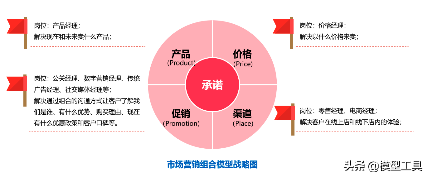 如何掌握市场营销4P组合，占领一个差异化位置