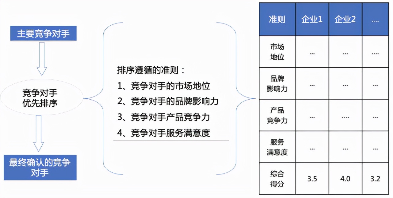 竞争对手分析，看这篇文章就够了