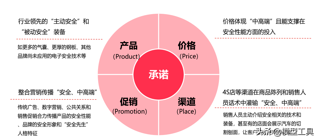 如何掌握市场营销4P组合，占领一个差异化位置