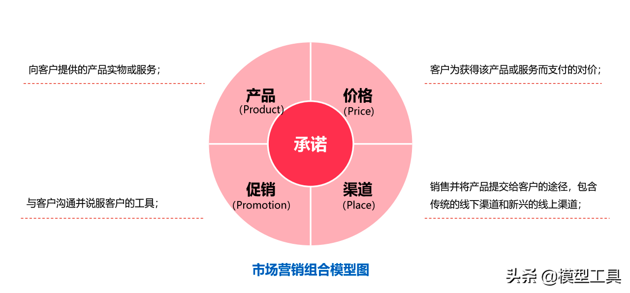 如何掌握市场营销4P组合，占领一个差异化位置