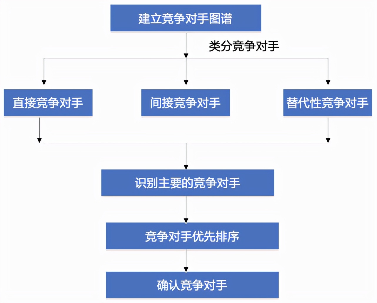 竞争对手分析，看这篇文章就够了