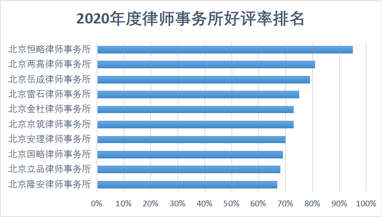 北京十大律师事务所最新排名