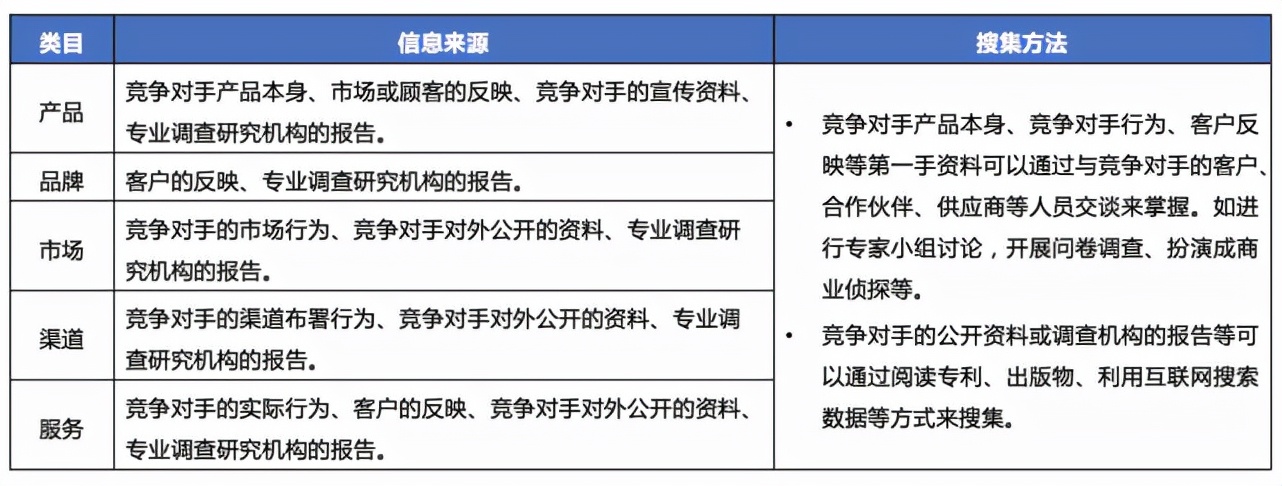 竞争对手分析，看这篇文章就够了