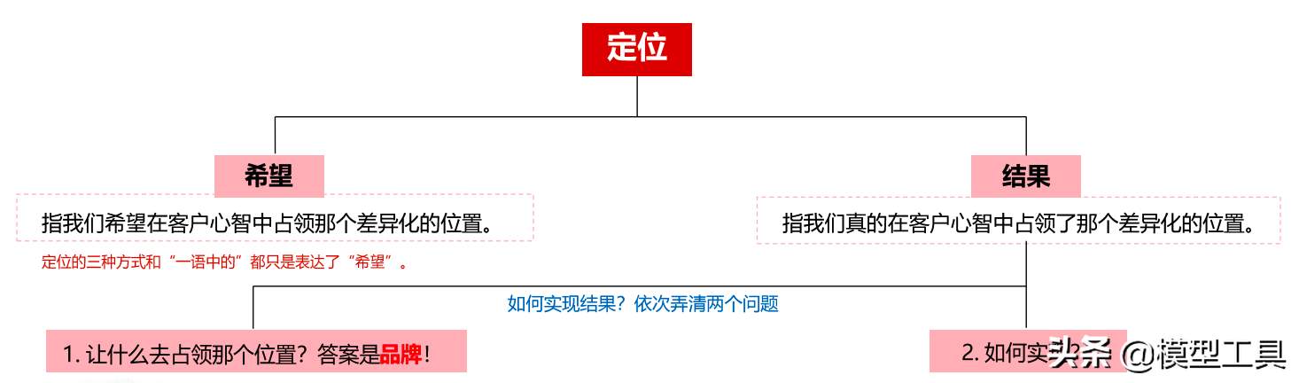 如何掌握市场营销4P组合，占领一个差异化位置