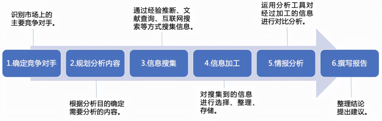 竞争对手分析，看这篇文章就够了