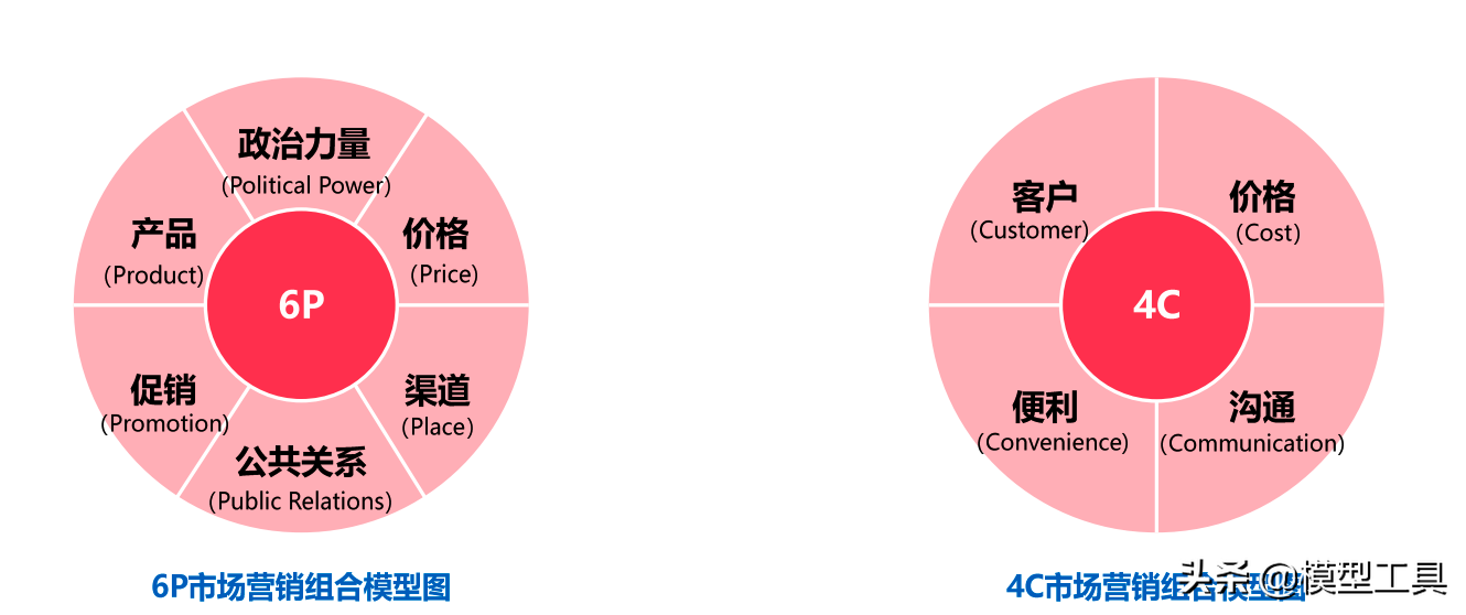 如何掌握市场营销4P组合，占领一个差异化位置