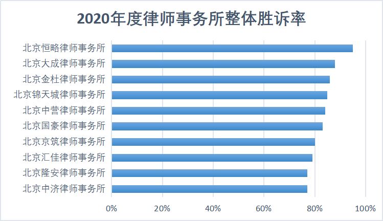 北京十大律师事务所最新排名