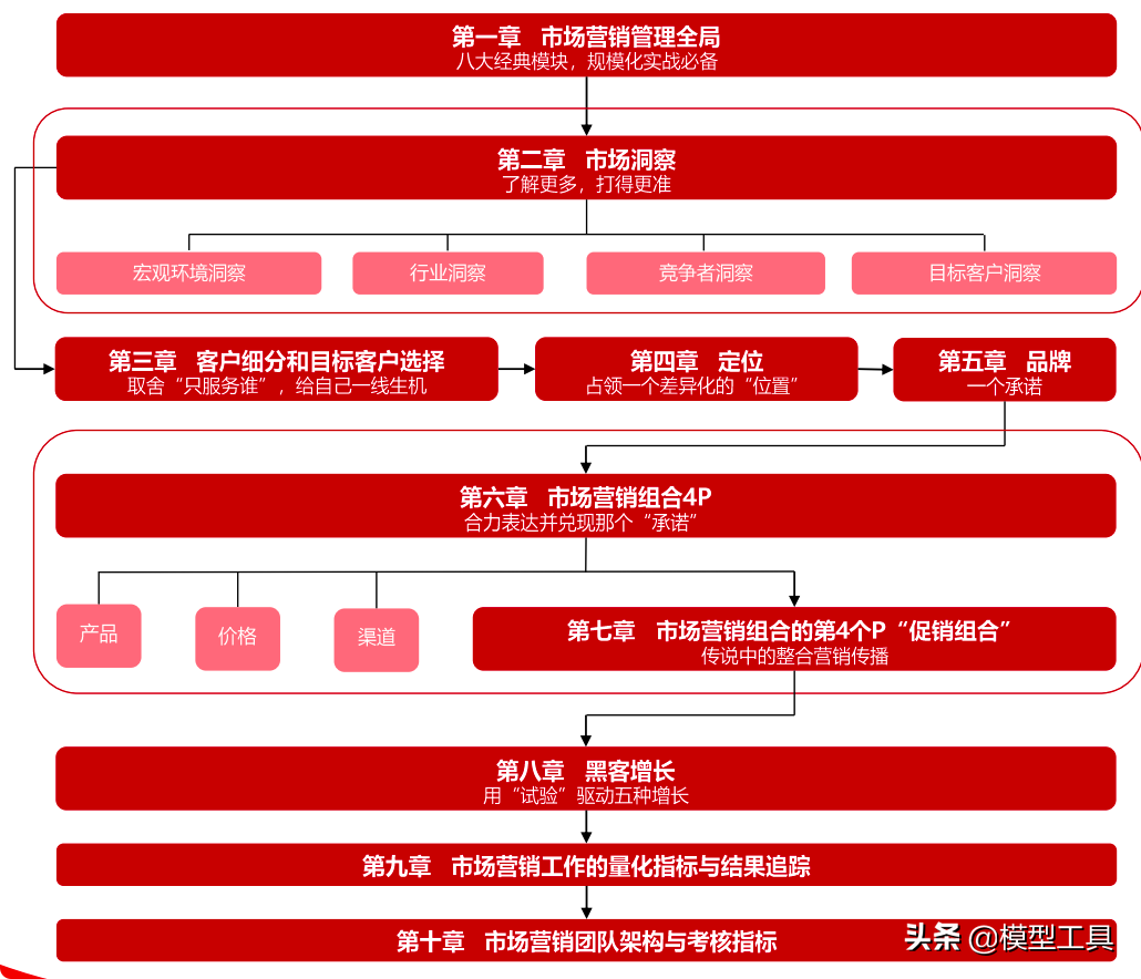 如何掌握市场营销4P组合，占领一个差异化位置