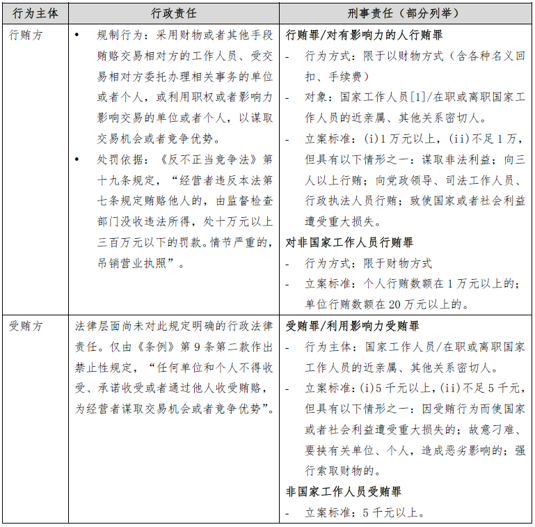 经营者反商业贿赂合规管理义务首次明确，企业如何积极应对？