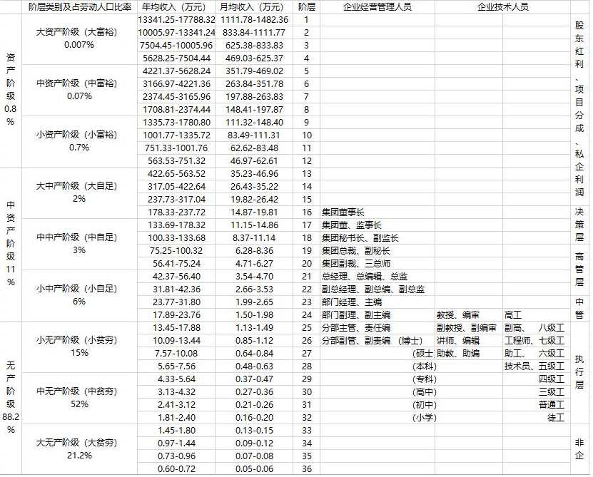 在我国，收入多少才算是中产阶层？