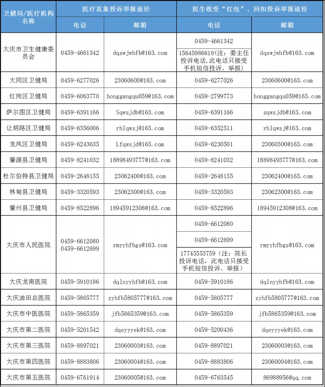 医疗机构不合理收费，医务人员收受“红包”，大庆市卫健委公布投诉举报电话