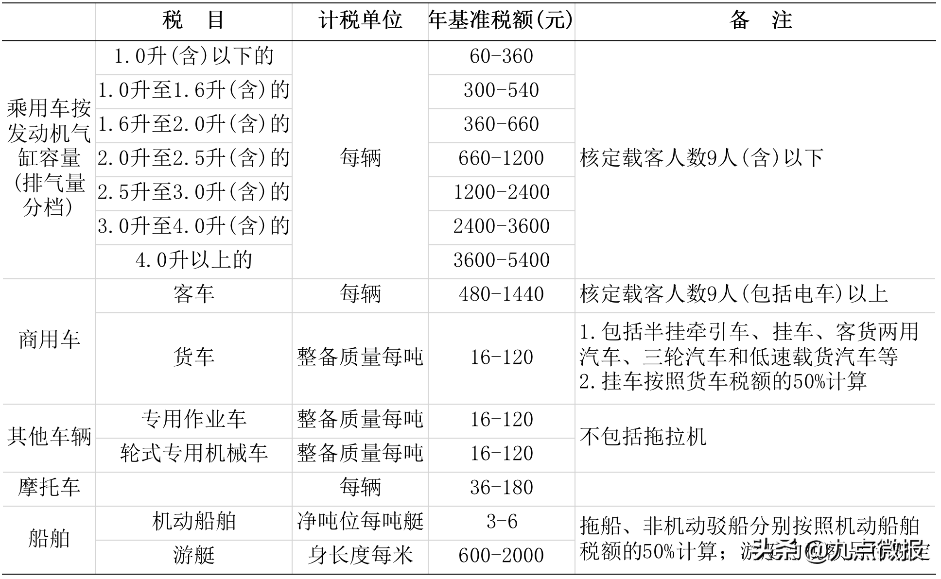 企业需交哪些税(三) | 财产和行为税类