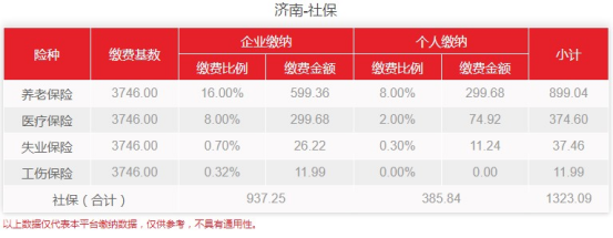 2022年济南、济南高新社保、公积金基数公布！需交多少社保费用？