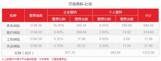 2022年济南、济南高新社保、公积金基数公布！需交多少社保费用？