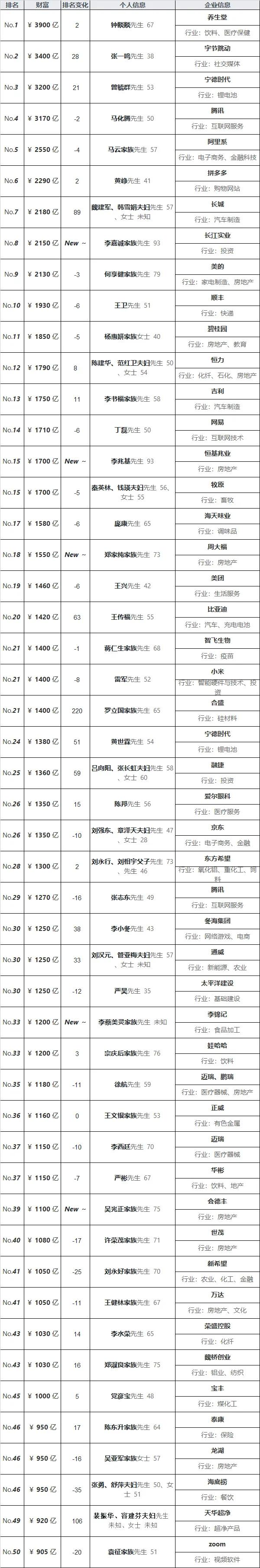 中国最新首富榜公布了