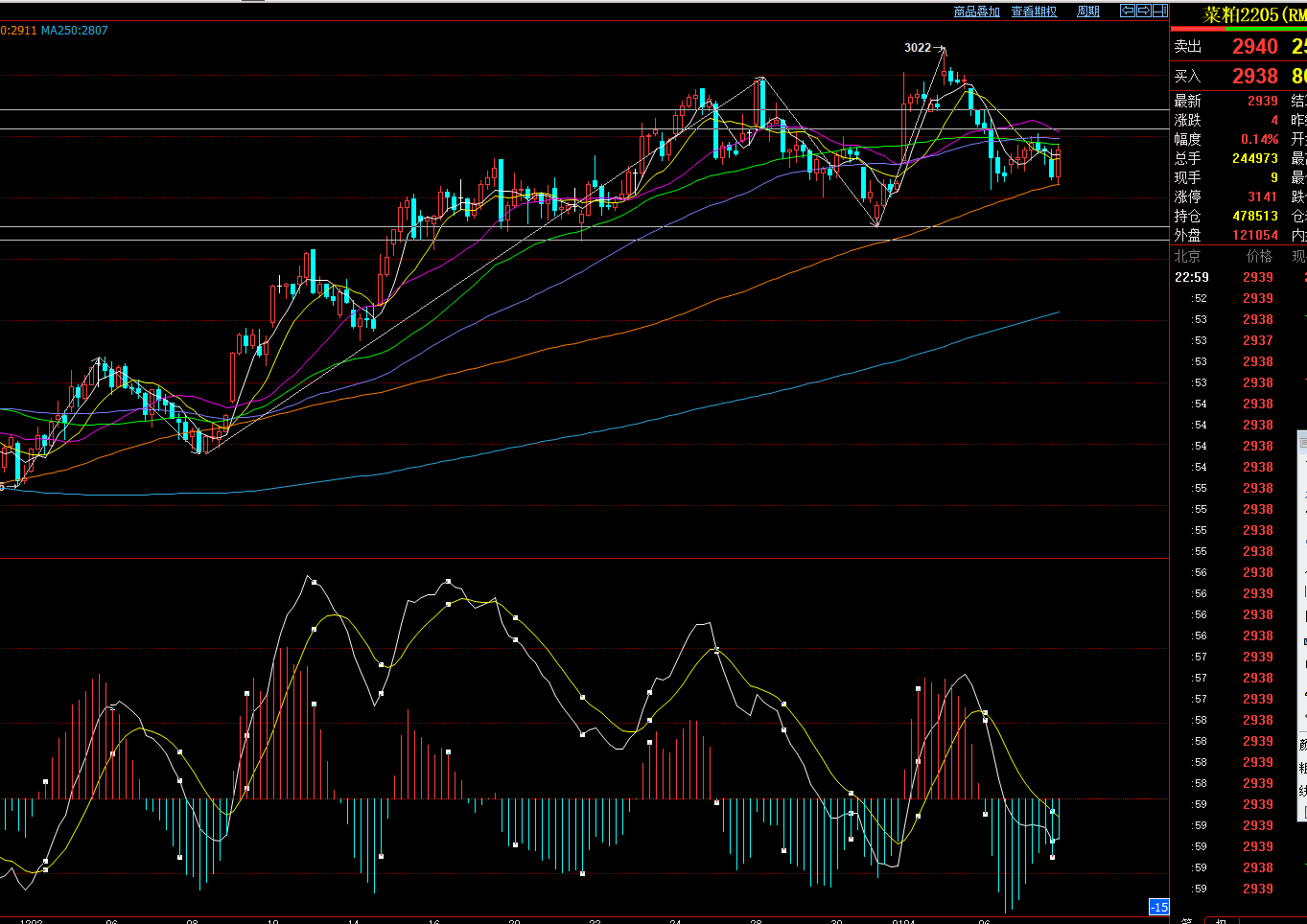 美国豆粕的走势完美复制了内盘菜粕RM2205的走势