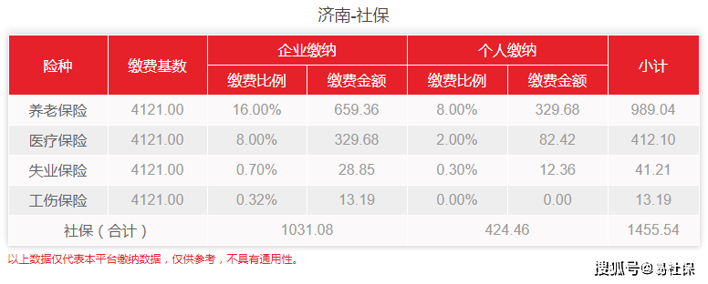 2022年济南、济南高新社保、公积金基数公布！需交多少社保费用？