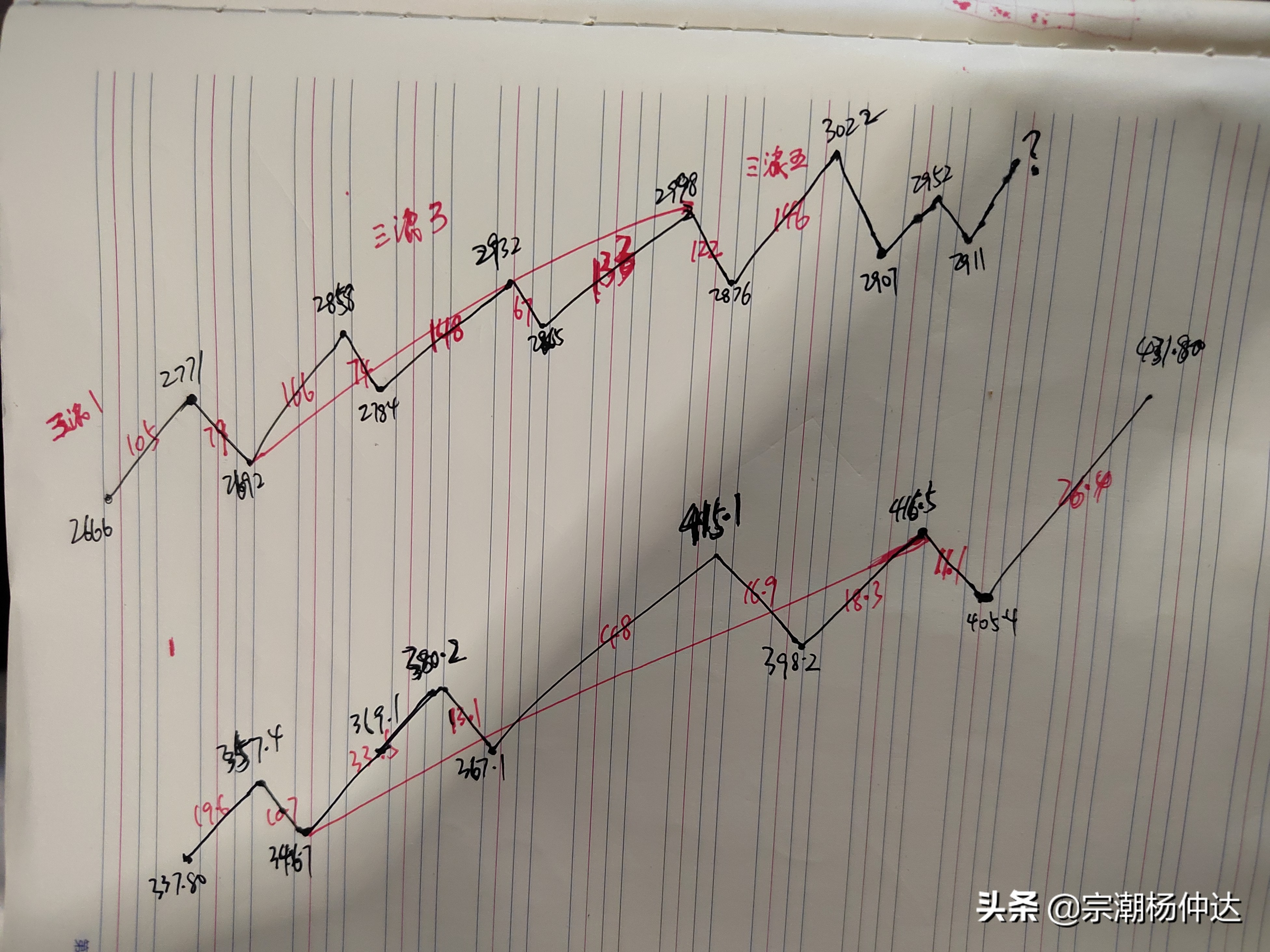 美国豆粕的走势完美复制了内盘菜粕RM2205的走势