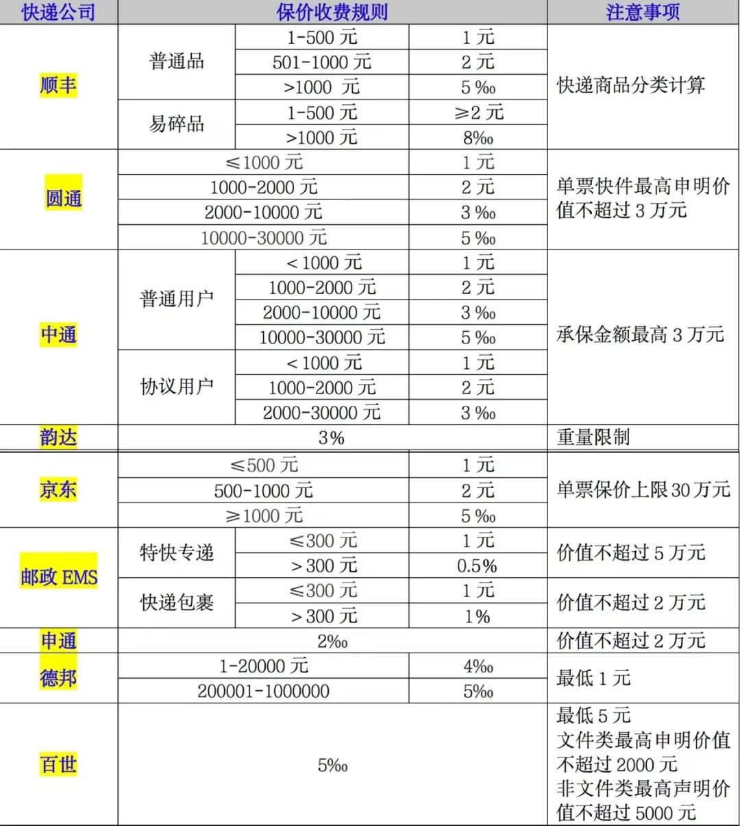 【提示】哪家快递公司的保价费最便宜？价差竟然几十倍？了解一下→