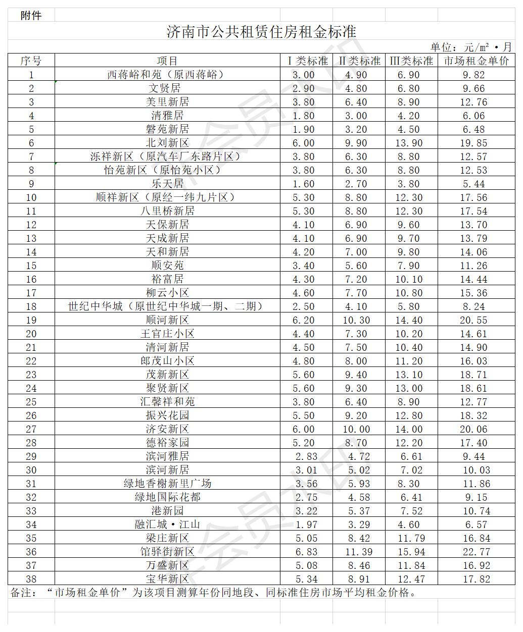 最低1.6元/m²·月！济南38个公租房小区租金标准公布！有效期至2022年