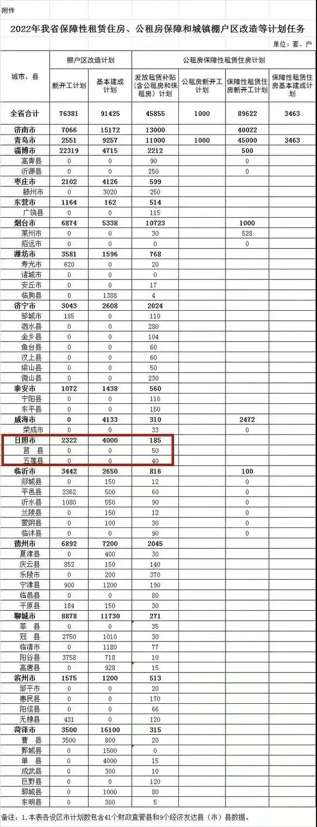 日照2022最新棚改计划出炉！改造新开工计划2322套