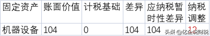 利用固定资产一次性扣除政策，如何节税？案例讲解超全超实用