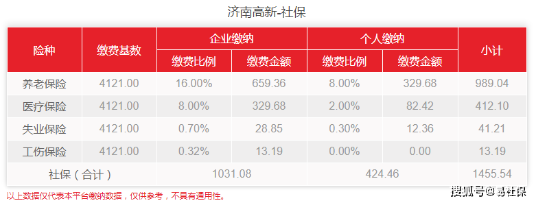 2022年济南、济南高新社保、公积金基数公布！需交多少社保费用？