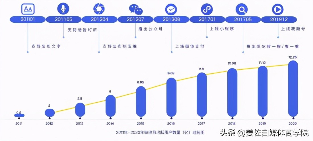 微信免费使用，它又是如何从你身上赚钱的呢？