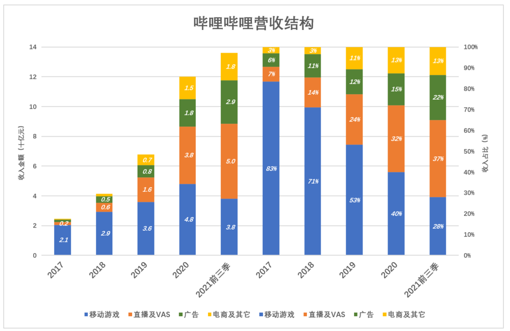 游戏拉垮，B站靠什么赚钱？