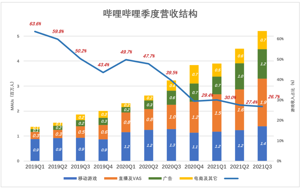 游戏拉垮，B站靠什么赚钱？