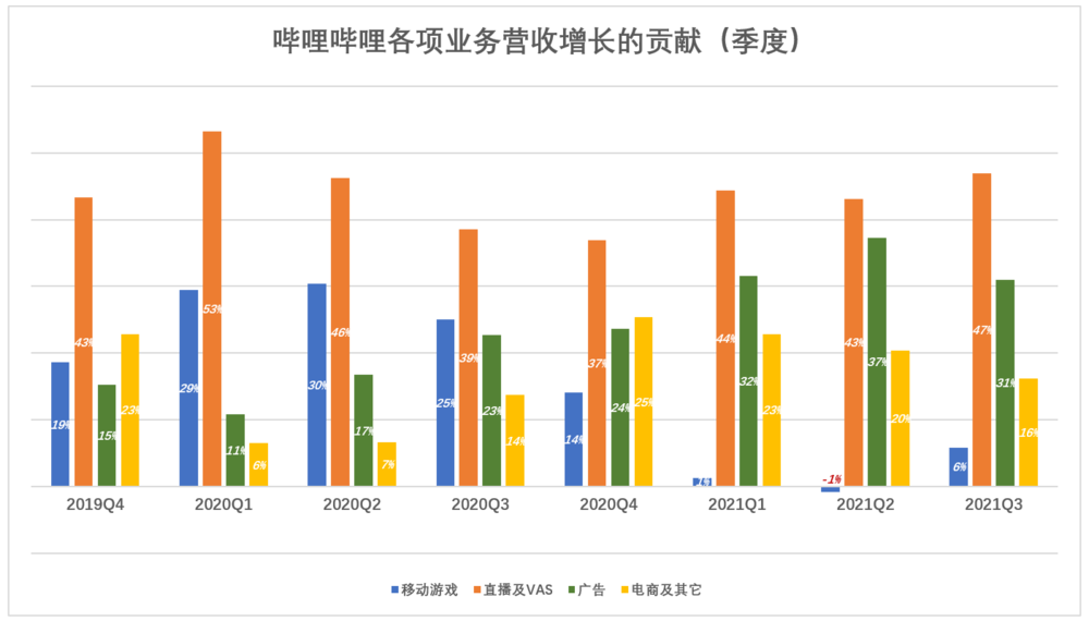 游戏拉垮，B站靠什么赚钱？