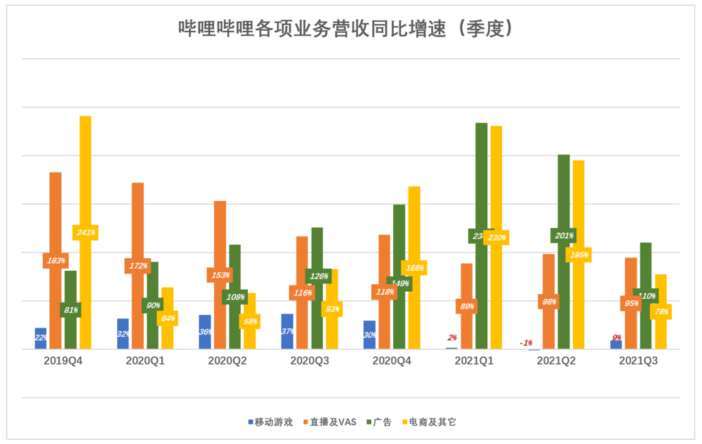 游戏拉垮，B站靠什么赚钱？