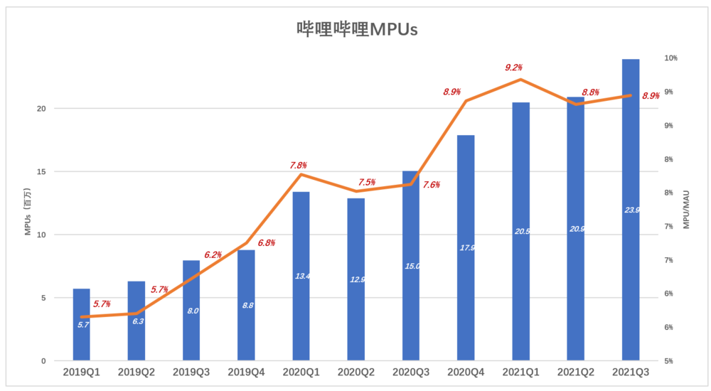 游戏拉垮，B站靠什么赚钱？