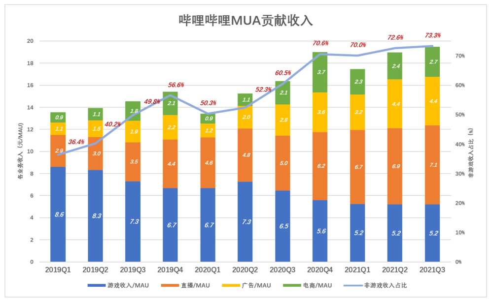 游戏拉垮，B站靠什么赚钱？