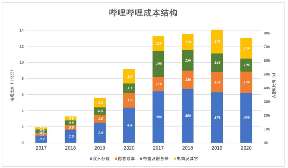 游戏拉垮，B站靠什么赚钱？