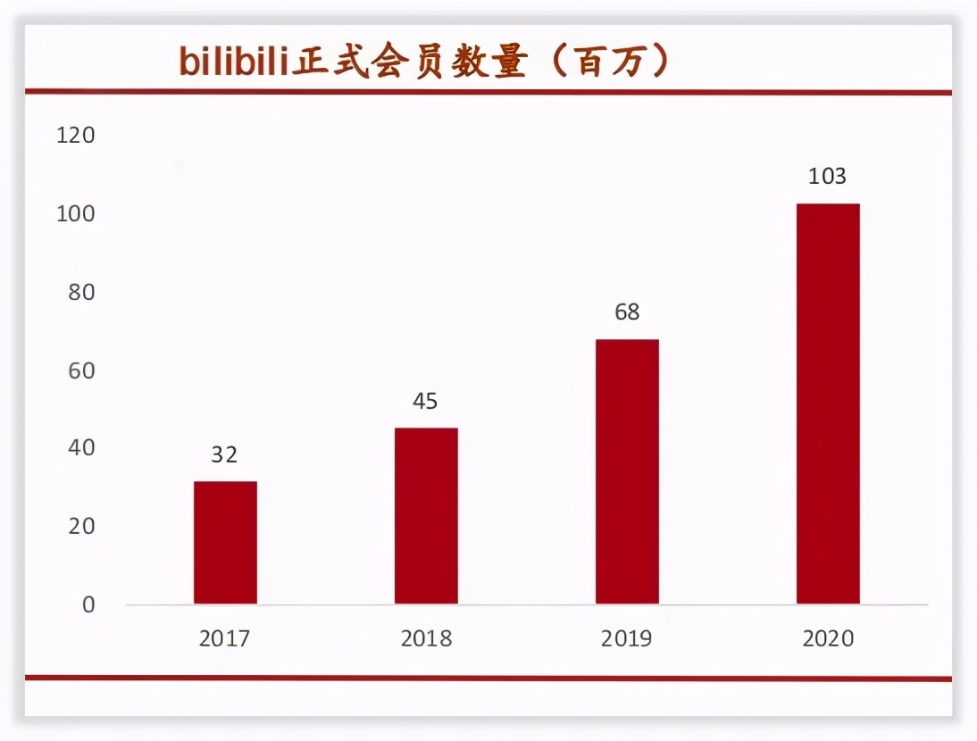 哔哩哔哩是怎么赚钱的？