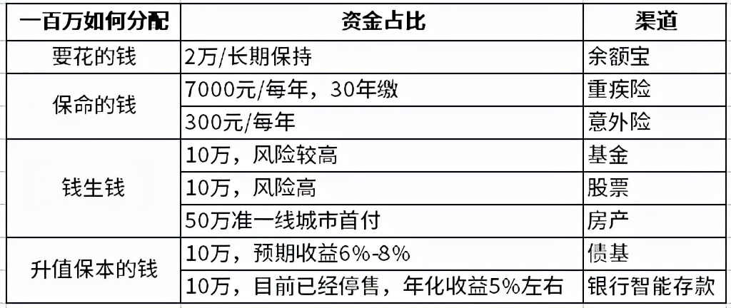 如果有100万，如何进行最优资产配置？