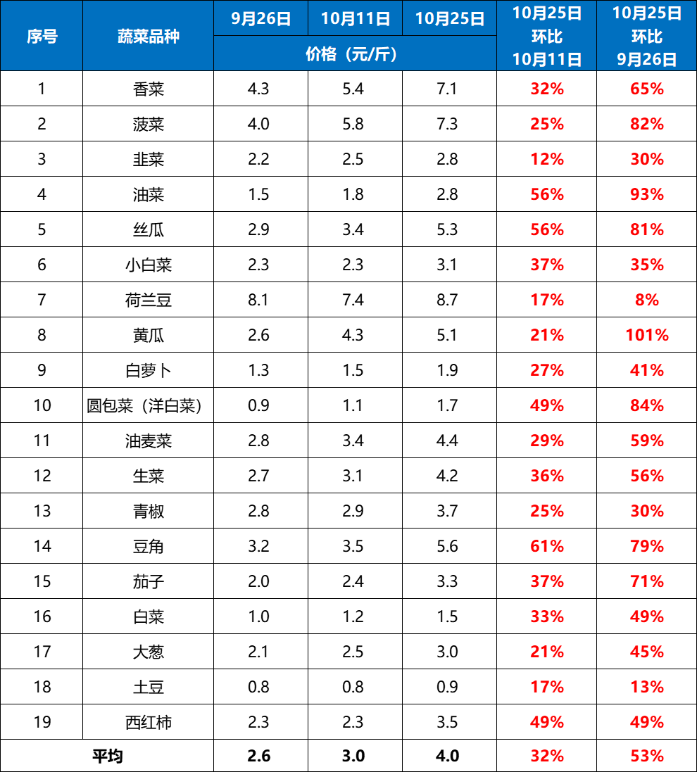 蔬菜涨价不用慌！一亩田代卖日均在售蔬菜超100万斤保障市场供应