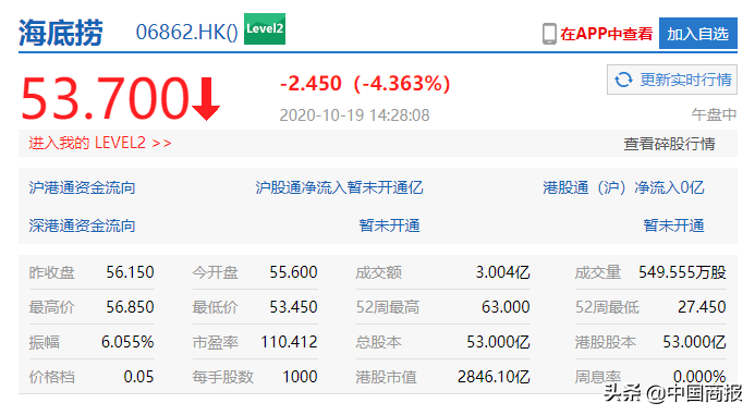 股价跳水 市值缩水百亿 海底捞的麻烦事还没完