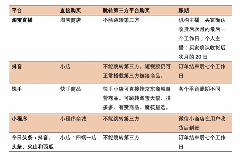 深扒五大直播带货平台：仅快手可跳转外链，微信小程序门槛低