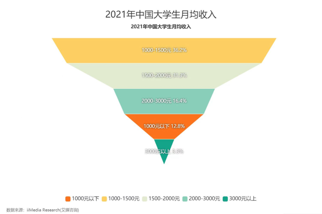 00后大学生赚钱的花样真多