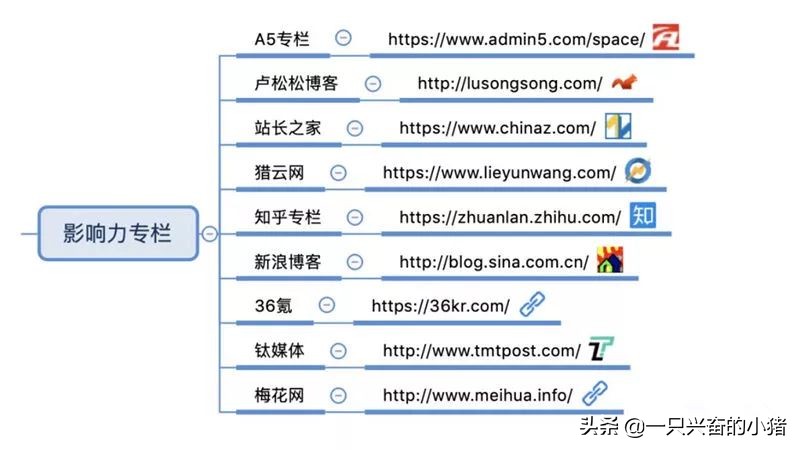 引流必备的85个自媒体平台合集