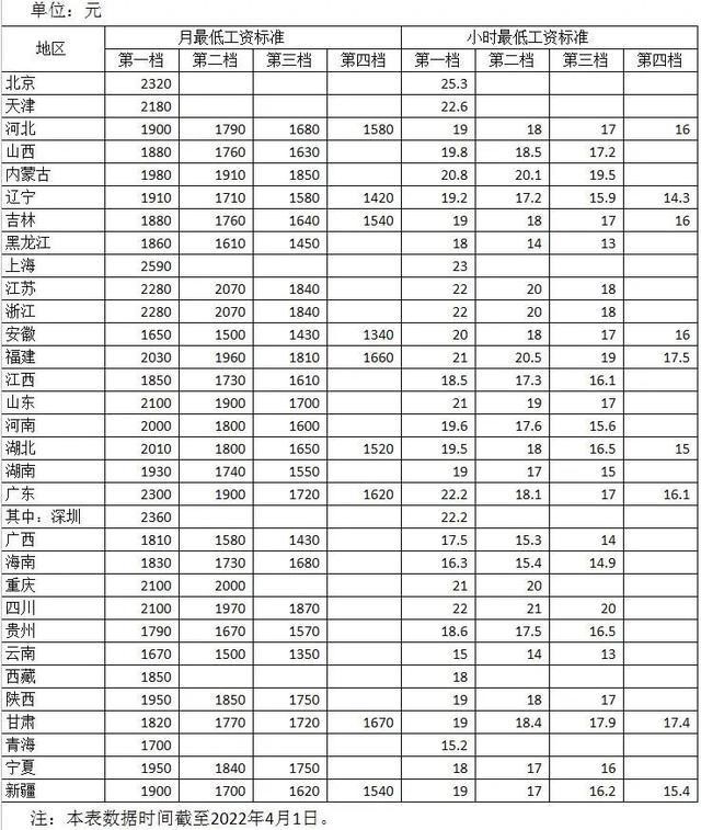 2022年最低工资规范发布了，月最低工资上海2590元稳居第一