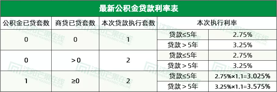 沈阳准备“商贷转公积金”？最新贷款条件出炉