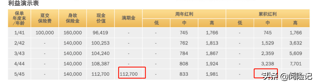 银行保险存款靠谱吗？看两全保险分红型、增额寿险和分红险剖析