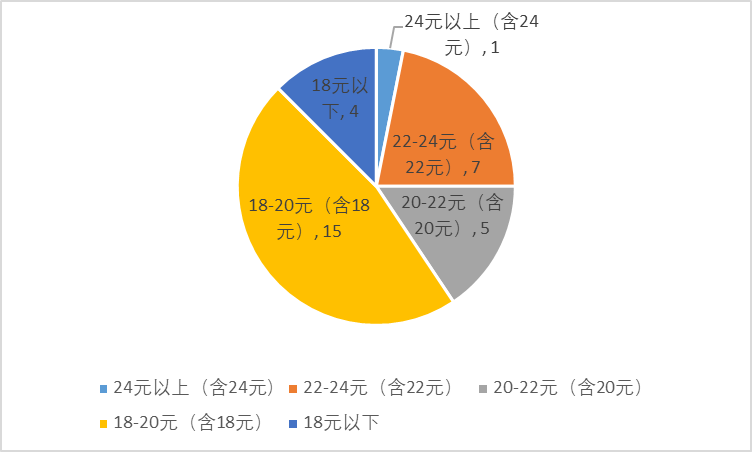 2022年最低工资规范发布了，月最低工资上海2590元稳居第一